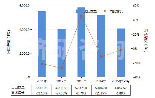 2011-2015年9月中國(guó)竹制粘膠纖維短纖（未梳或未經(jīng)其他紡前加工）(HS55041010)出口量及增速統(tǒng)計(jì)